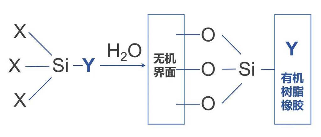 硅烷偶联剂与增塑剂的相互作用 作用机理与界面成键原理